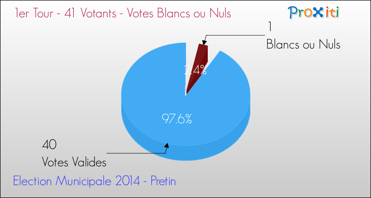 Votes blancs ou nuls au 1er Tour des Elections Municipales 2014 de la commune de Pretin Elections Municipales 2014 - Votes blancs ou nuls au 1er Tour pour la commune de Pretin