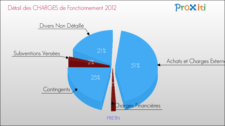 Décomposition des Charges de Fonctionnement 2012 de la commune de PRETIN Charges de Fonctionnement 2012 pour la commune de PRETIN