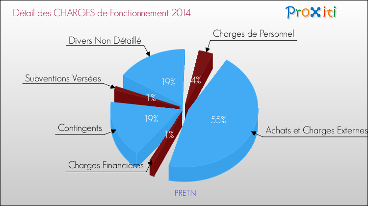 Décomposition des Charges de Fonctionnement 2014 de la commune de PRETIN Charges de Fonctionnement 2014 pour la commune de PRETIN