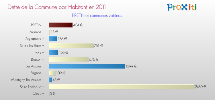 Dette par habitant de la commune en 2011 pour PRETIN et les communes proches Comparaison de la dette par habitant de la commune en 2011 pour PRETIN et les communes voisines