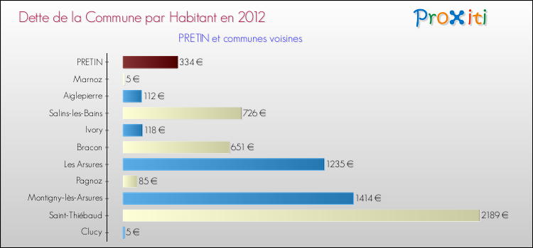 Dette par habitant de la commune en 2012 pour PRETIN et les communes proches Comparaison de la dette par habitant de la commune en 2012 pour PRETIN et les communes voisines