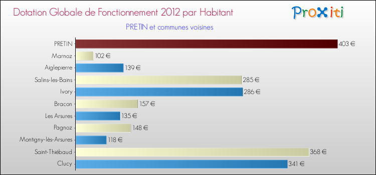 Montant des dotations globales de fonctionnement DGF par Habitant pour PRETIN et les communes proches Comparaison des des dotations globales de fonctionnement DGF par habitant pour PRETIN et les communes voisines
