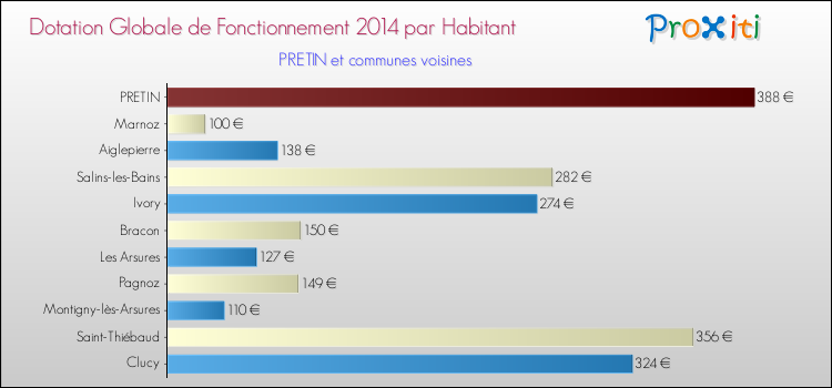 Montant des dotations globales de fonctionnement DGF par Habitant pour PRETIN et les communes proches en 2014. Comparaison des des dotations globales de fonctionnement DGF par habitant pour PRETIN et les communes voisines en 2014.