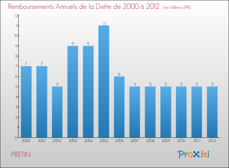 Evolution de l'annuité de la dette pour la commune de PRETIN de 2000 à 2012 Annuités de la dette pour PRETIN de 2000 à 2012