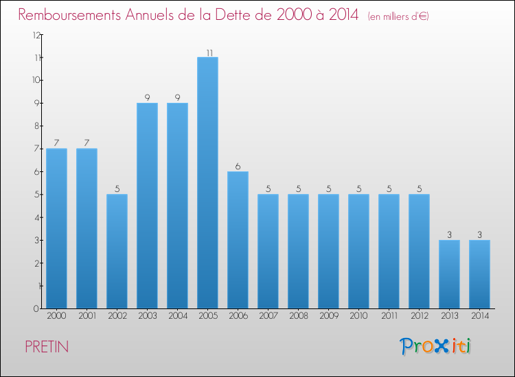 Evolution de l'annuité de la dette pour la commune de PRETIN de 2000 à 2014 Annuités de la dette pour PRETIN de 2000 à 2014