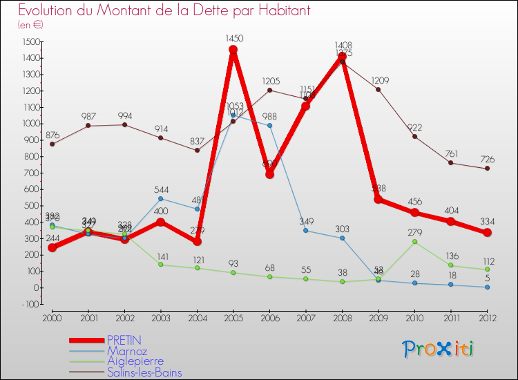 Evolution de la dette par habitant pour la commune de PRETIN et les communes proches de 2000 à 2012 Comparaison de la dette par habitant pour PRETIN et les communes voisines de 2000 à 2012