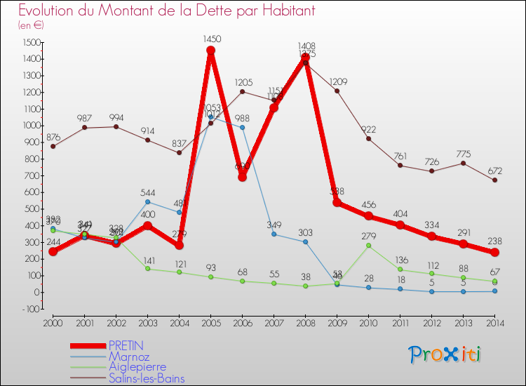 Evolution de la dette par habitant pour la commune de PRETIN et les communes proches de 2000 à 2014 Comparaison de la dette par habitant pour PRETIN et les communes voisines de 2000 à 2014