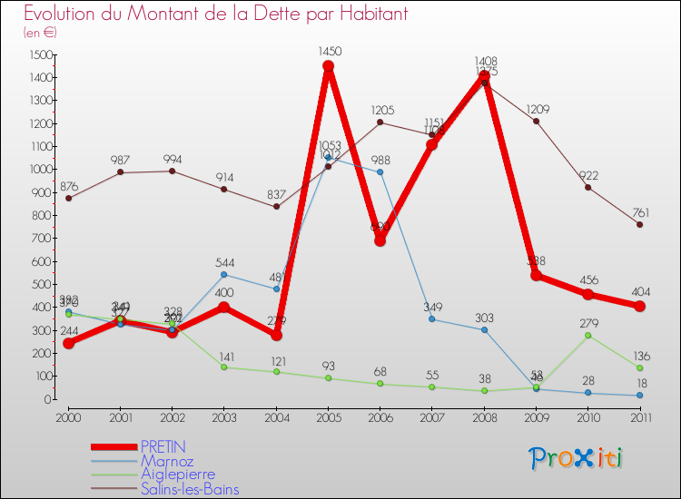 Evolution de la dette par habitant pour la commune de PRETIN et les communes proches Comparaison de la dette par habitant pour PRETIN et les communes voisines