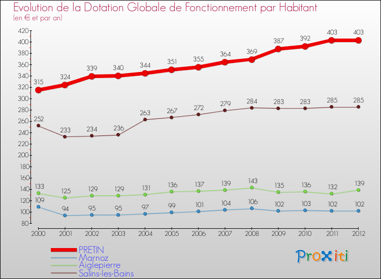 Evolution et montant de la dotation globale de fonctionnement par Habitant pour PRETIN et les communes proches Comparaison des dotations globales de fonctionnement par habitant pour PRETIN et les communes voisines