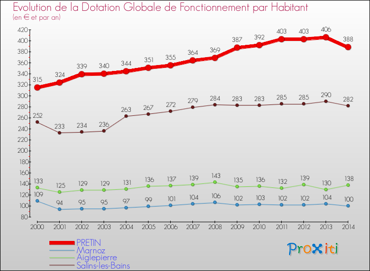 Evolution et montant de la dotation globale de fonctionnement par Habitant pour PRETIN et les communes proches de 2000 à 2014. Comparaison des dotations globales de fonctionnement par habitant pour PRETIN et les communes voisines de 2000 à 2014.