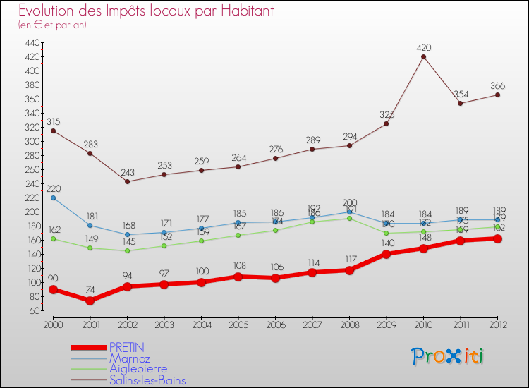Evolution et montant des impôts locaux par Habitant pour PRETIN et les communes proches Comparaison des impôts locaux par habitant pour PRETIN et les communes voisines