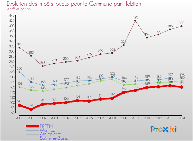 Evolution et montant des impôts locaux par Habitant pour PRETIN et les communes proches de 2000 à 2014 Comparaison des impôts locaux par habitant pour PRETIN et les communes voisines de 2000 à 2014