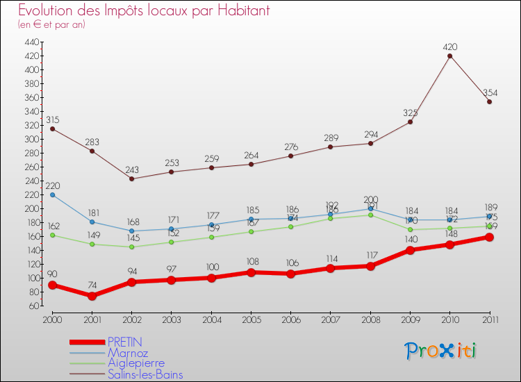 Evolution et montant des impôts locaux par Habitant pour PRETIN et les communes proches Comparaison des impôts locaux par habitant pour PRETIN et les communes voisines
