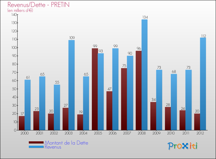 Evolution comparée de la dette et des revenus pour la commune de PRETIN de 2000 à 2012 Comparaison de la dette et des revenus pour PRETIN de 2000 à 2012