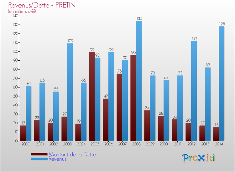 Evolution comparée de la dette et des revenus pour la commune de PRETIN de 2000 à 2014 Comparaison de la dette et des revenus pour PRETIN de 2000 à 2014