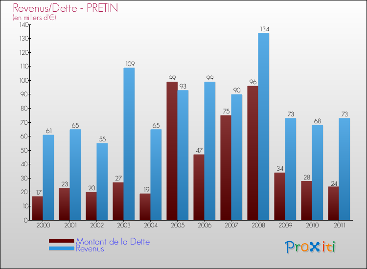 Evolution comparée de la dette et des revenus pour la commune de PRETIN de 2000 à 2011 Comparaison de la dette et des revenus pour PRETIN de 2000 à 2011
