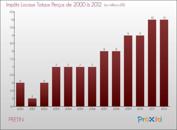 Evolution des Impôts Locaux pour la commune de PRETIN de 2000 à 2012 Evolution des Impôts Locaux pour PRETIN de 2000 à 2012