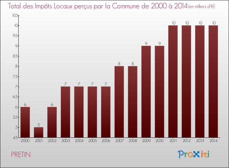 Evolution des Impôts Locaux pour la commune de PRETIN de 2000 à 2014 Evolution des Impôts Locaux pour PRETIN de 2000 à 2014