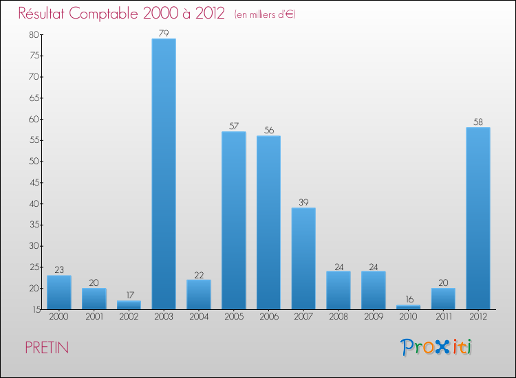 Evolution du résultat comptable pour la commune de PRETIN de 2000 à 2012 Evolution du résultat comptable pour PRETIN de 2000 à 2012