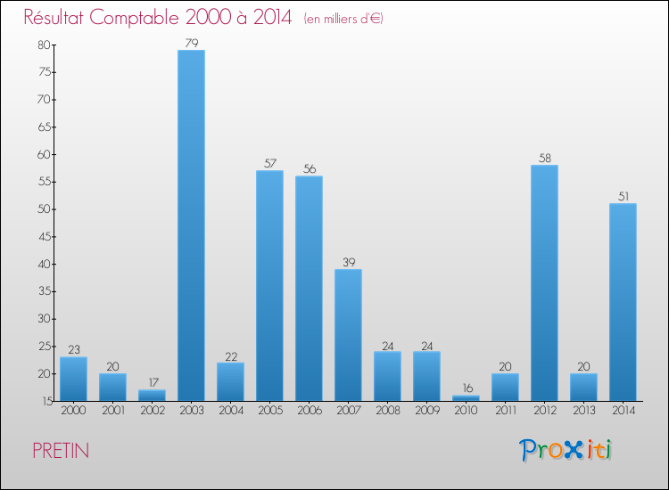 Evolution du résultat comptable pour la commune de PRETIN de 2000 à 2014 Evolution du résultat comptable pour PRETIN de 2000 à 2014