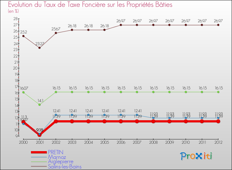 Evolution du taux de la taxe foncière sur le bati pour PRETIN et les communes proches de 2000 à 2012 Comparaison des taux de taxe foncière sur le bati pour PRETIN et les communes voisines de 2000 à 2012