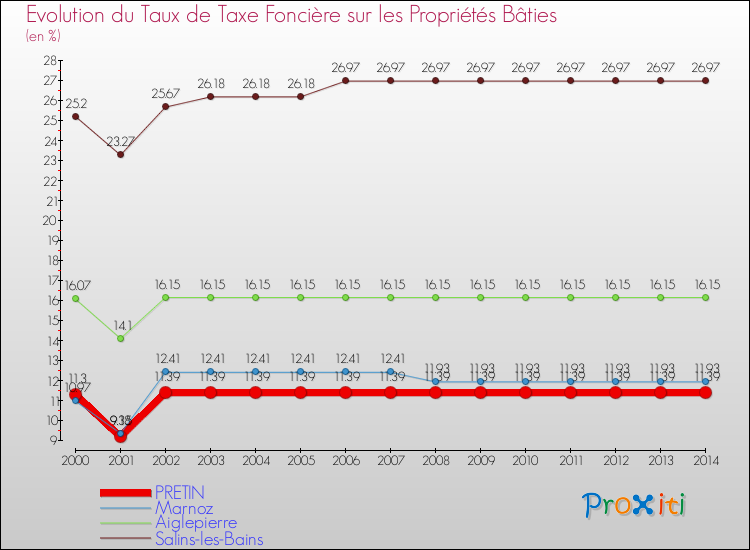 Evolution du taux de la taxe foncière sur le bati pour PRETIN et les communes proches de 2000 à 2014 Comparaison des taux de taxe foncière sur le bati pour PRETIN et les communes voisines de 2000 à 2014