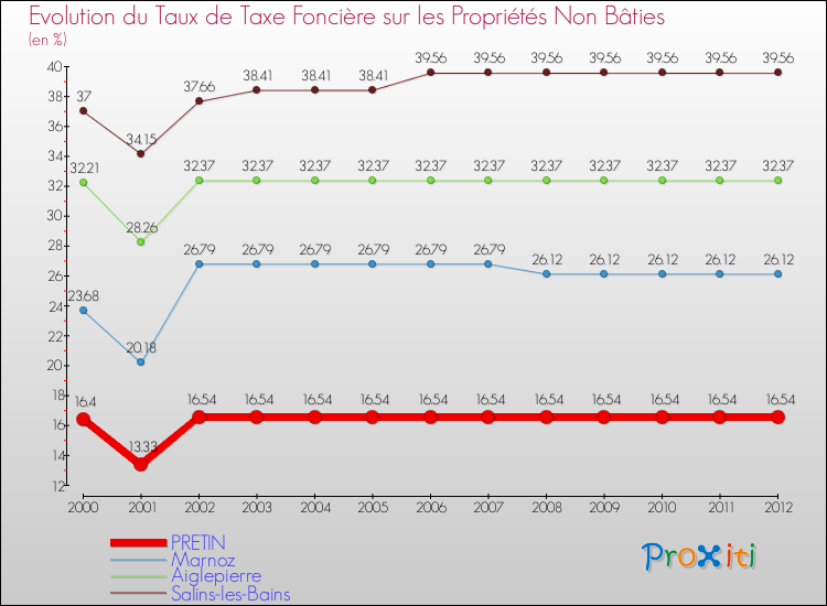 Evolution du taux de la taxe foncière sur les immeubles et terrains non batis pour PRETIN et les communes proches de 2000 à 2012 Comparaison des taux de la taxe foncière sur les immeubles et terrains non batis pour PRETIN et les communes voisines de 2000 à 2012