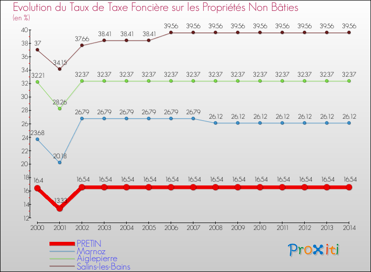 Evolution du taux de la taxe foncière sur les immeubles et terrains non batis pour PRETIN et les communes proches de 2000 à 2014 Comparaison des taux de la taxe foncière sur les immeubles et terrains non batis pour PRETIN et les communes voisines de 2000 à 2014