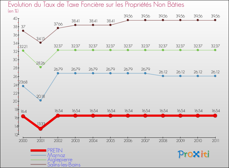 Evolution du taux de la taxe foncière sur les immeubles et terrains non batis pour PRETIN et les communes proches Comparaison des taux de la taxe foncière sur les immeubles et terrains non batis pour PRETIN et les communes voisines