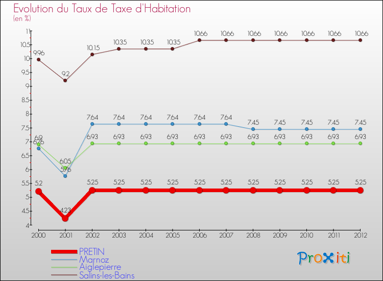 Evolution du taux de la taxe d'habitation pour PRETIN et les communes proches Comparaison des taux de la taxe d'habitation pour PRETIN et les communes voisines