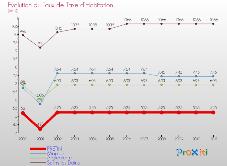 Evolution du taux de la taxe d'habitation pour PRETIN et les communes proches Comparaison des taux de la taxe d'habitation pour PRETIN et les communes voisines