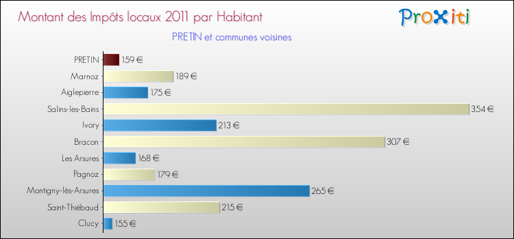 Montant des impôts locaux par Habitant pour PRETIN et les communes proches Comparaison des impôts locaux par habitant pour PRETIN et les communes voisines