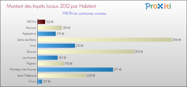 Montant des impôts locaux par Habitant pour PRETIN et les communes proches Comparaison des impôts locaux par habitant pour PRETIN et les communes voisines