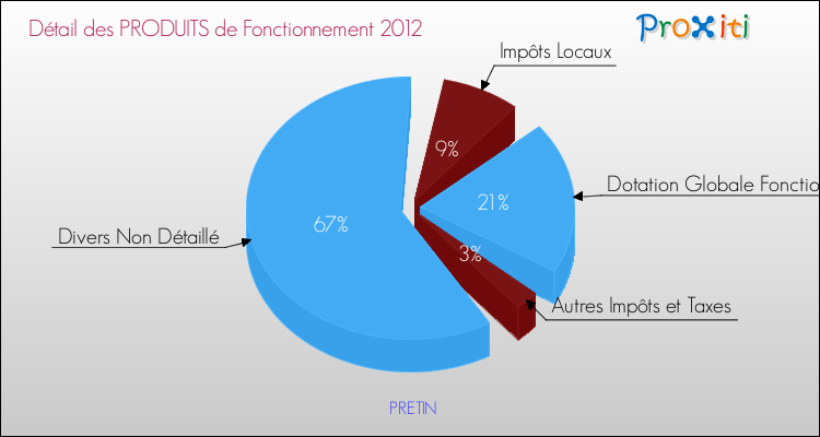 Décomposition du Budget de Fonctionnement 2012 de la commune de PRETIN Budget de Fonctionnement 2012 pour la commune de PRETIN