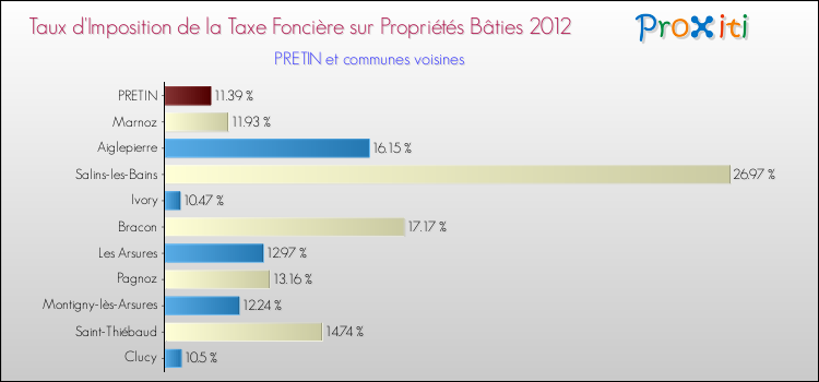Taux d'imposition de la taxe foncière sur le bati 2012 pour PRETIN et les communes proches Comparaison des taux d'imposition de la taxe foncière sur le bati 2012 pour PRETIN et les communes voisines