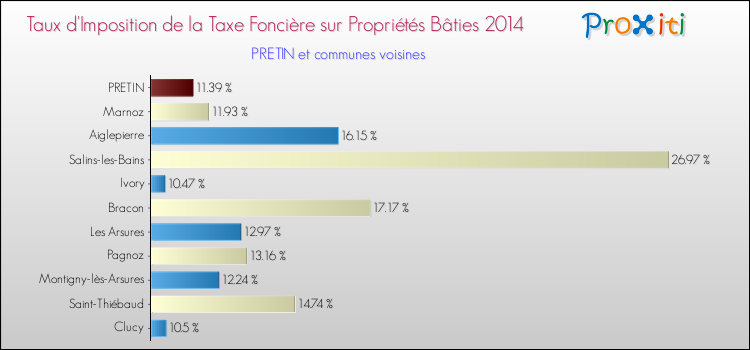 Taux d'imposition de la taxe foncière sur le bati 2014 pour PRETIN et les communes proches Comparaison des taux d'imposition de la taxe foncière sur le bati 2014 pour PRETIN et les communes voisines