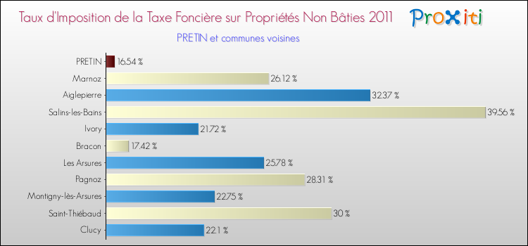 Taux d'imposition de la taxe foncière sur les immeubles et terrains non batis 2011 pour PRETIN et les communes proches Comparaison des taux d'imposition de la taxe foncière sur les immeubles et terrains non batis 2011 pour PRETIN et les communes voisines