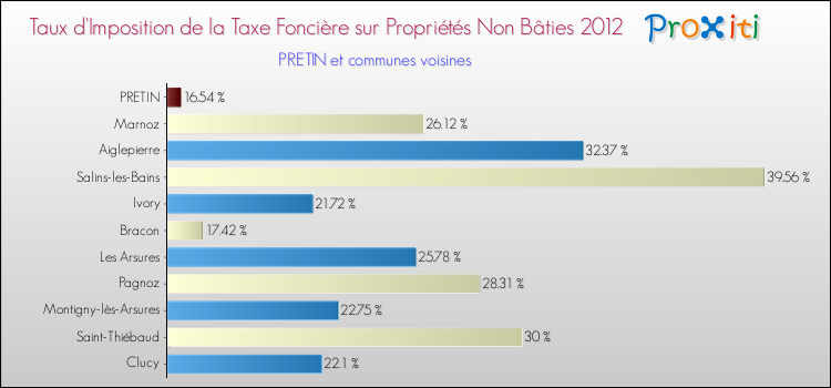Taux d'imposition de la taxe foncière sur les immeubles et terrains non batis 2012 pour PRETIN et les communes proches Comparaison des taux d'imposition de la taxe foncière sur les immeubles et terrains non batis 2012 pour PRETIN et les communes voisines