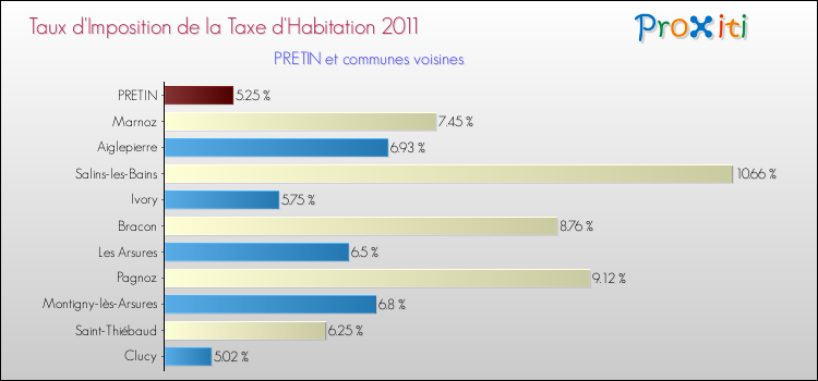 Taux d'imposition de la taxe d'habitation 2011 pour PRETIN et les communes proches Comparaison des taux d'imposition de la taxe d'habitation 2011 pour PRETIN et les communes voisines