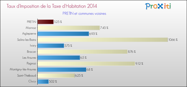Taux d'imposition de la taxe d'habitation 2014 pour PRETIN et les communes proches Comparaison des taux d'imposition de la taxe d'habitation 2014 pour PRETIN et les communes voisines