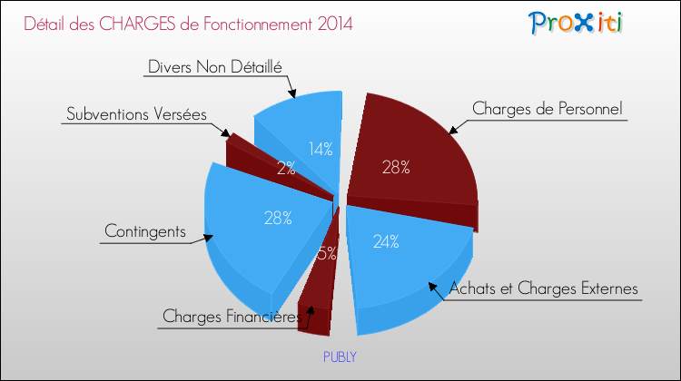 Décomposition des Charges de Fonctionnement 2014 de la commune de PUBLY Charges de Fonctionnement 2014 pour la commune de PUBLY