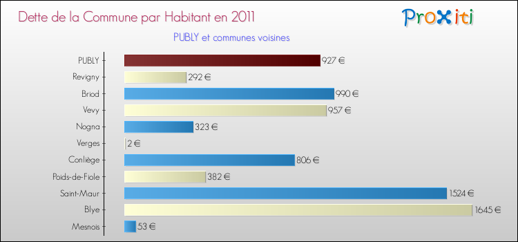 Dette par habitant de la commune en 2011 pour PUBLY et les communes proches Comparaison de la dette par habitant de la commune en 2011 pour PUBLY et les communes voisines