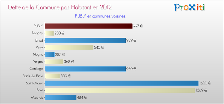 Dette par habitant de la commune en 2012 pour PUBLY et les communes proches Comparaison de la dette par habitant de la commune en 2012 pour PUBLY et les communes voisines