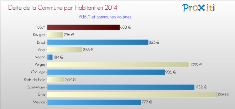 Dette par habitant de la commune en 2014 pour PUBLY et les communes proches Comparaison de la dette par habitant de la commune en 2014 pour PUBLY et les communes voisines