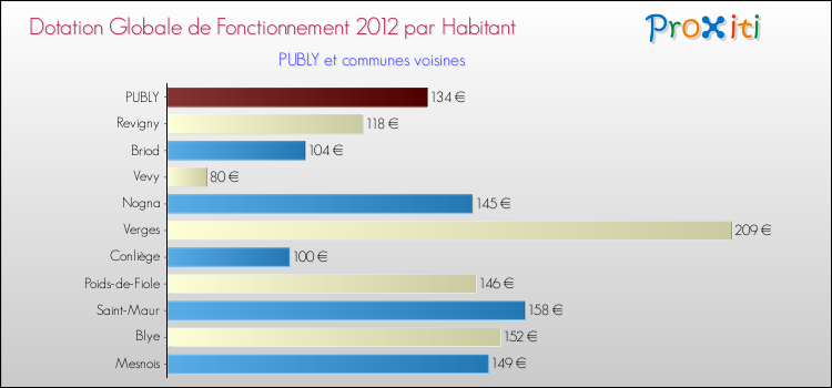 Montant des dotations globales de fonctionnement DGF par Habitant pour PUBLY et les communes proches Comparaison des des dotations globales de fonctionnement DGF par habitant pour PUBLY et les communes voisines