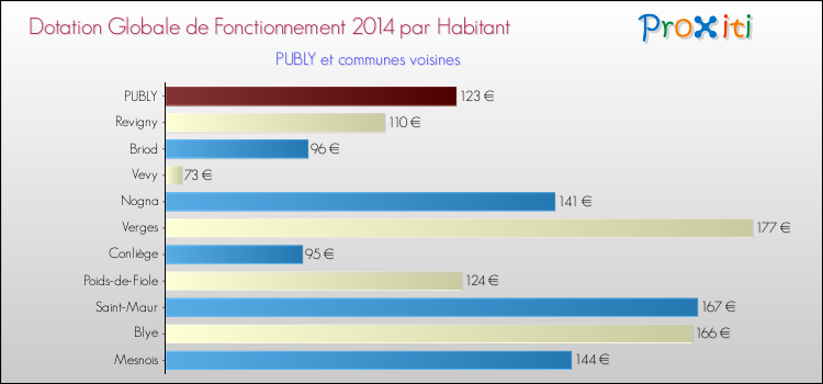 Montant des dotations globales de fonctionnement DGF par Habitant pour PUBLY et les communes proches en 2014. Comparaison des des dotations globales de fonctionnement DGF par habitant pour PUBLY et les communes voisines en 2014.