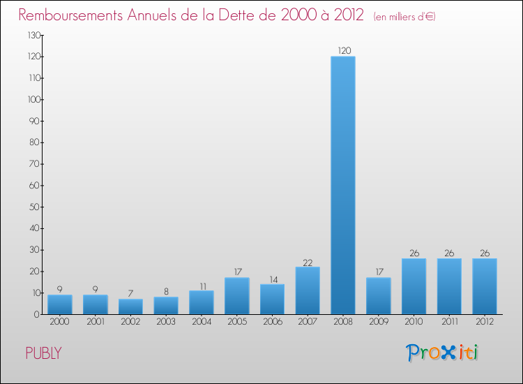 Evolution de l'annuité de la dette pour la commune de PUBLY de 2000 à 2012 Annuités de la dette pour PUBLY de 2000 à 2012