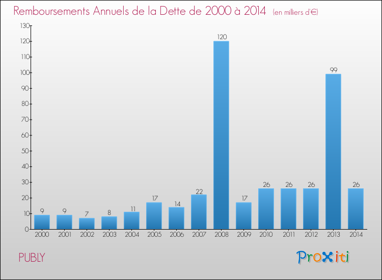 Evolution de l'annuité de la dette pour la commune de PUBLY de 2000 à 2014 Annuités de la dette pour PUBLY de 2000 à 2014