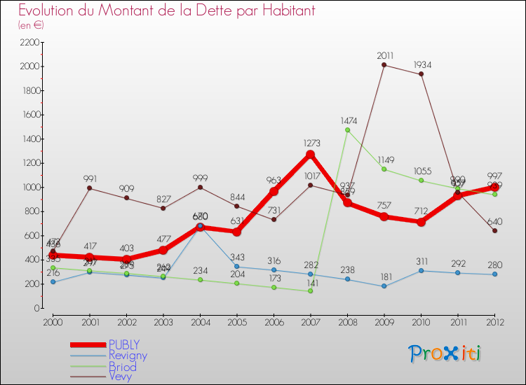 Evolution de la dette par habitant pour la commune de PUBLY et les communes proches de 2000 à 2012 Comparaison de la dette par habitant pour PUBLY et les communes voisines de 2000 à 2012