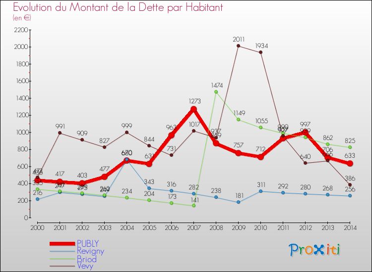 Evolution de la dette par habitant pour la commune de PUBLY et les communes proches de 2000 à 2014 Comparaison de la dette par habitant pour PUBLY et les communes voisines de 2000 à 2014
